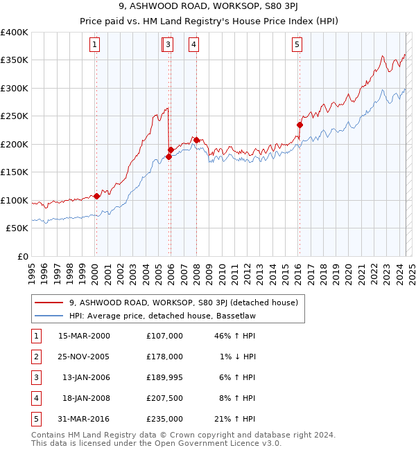 9, ASHWOOD ROAD, WORKSOP, S80 3PJ: Price paid vs HM Land Registry's House Price Index