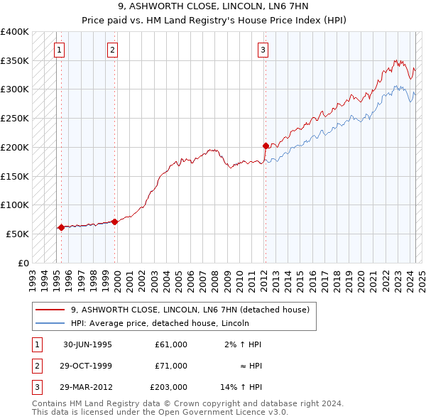 9, ASHWORTH CLOSE, LINCOLN, LN6 7HN: Price paid vs HM Land Registry's House Price Index