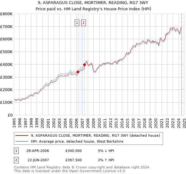 9, ASPARAGUS CLOSE, MORTIMER, READING, RG7 3WY: Price paid vs HM Land Registry's House Price Index