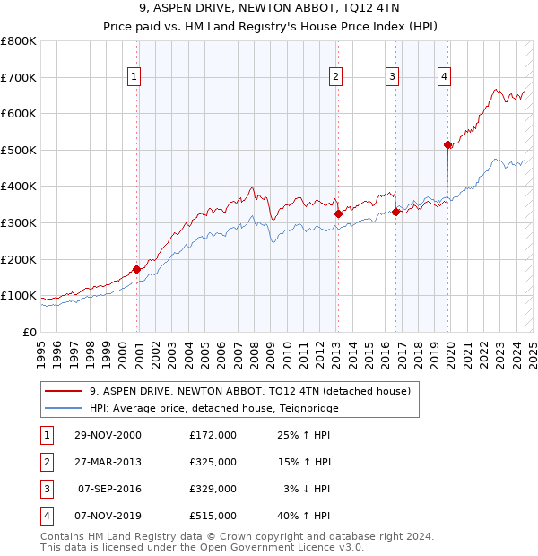 9, ASPEN DRIVE, NEWTON ABBOT, TQ12 4TN: Price paid vs HM Land Registry's House Price Index