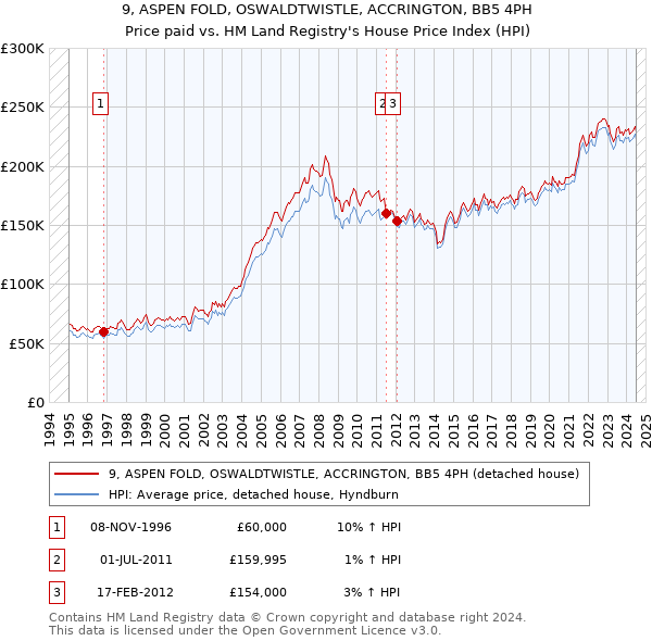 9, ASPEN FOLD, OSWALDTWISTLE, ACCRINGTON, BB5 4PH: Price paid vs HM Land Registry's House Price Index