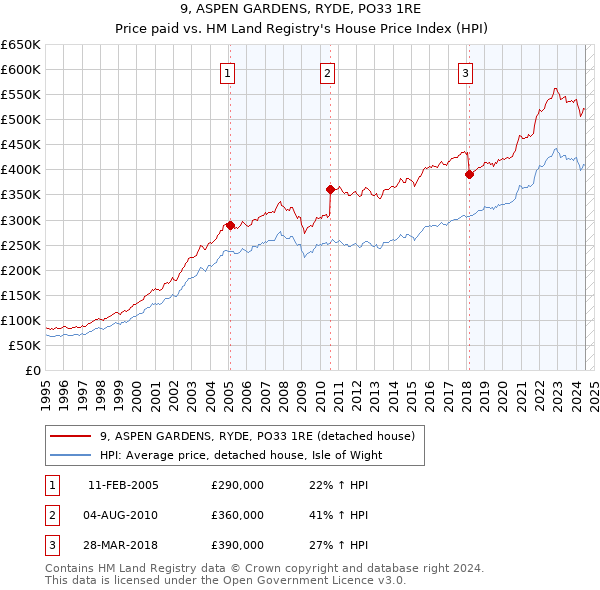 9, ASPEN GARDENS, RYDE, PO33 1RE: Price paid vs HM Land Registry's House Price Index