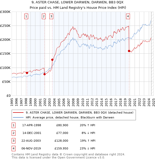 9, ASTER CHASE, LOWER DARWEN, DARWEN, BB3 0QX: Price paid vs HM Land Registry's House Price Index