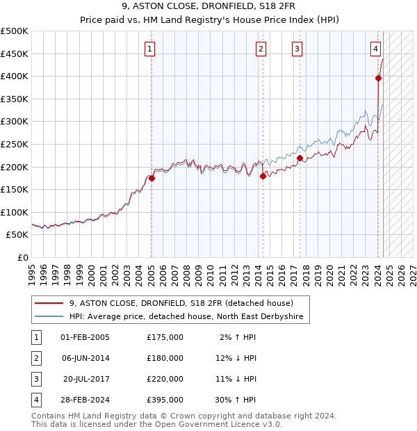 9, ASTON CLOSE, DRONFIELD, S18 2FR: Price paid vs HM Land Registry's House Price Index