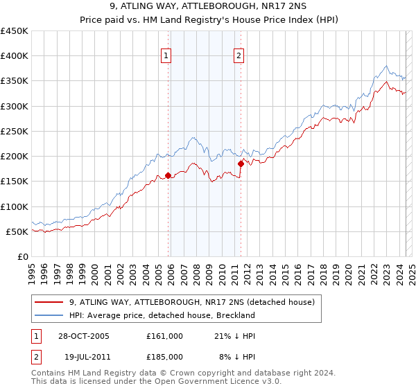 9, ATLING WAY, ATTLEBOROUGH, NR17 2NS: Price paid vs HM Land Registry's House Price Index