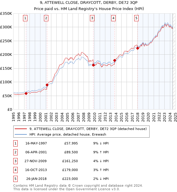 9, ATTEWELL CLOSE, DRAYCOTT, DERBY, DE72 3QP: Price paid vs HM Land Registry's House Price Index