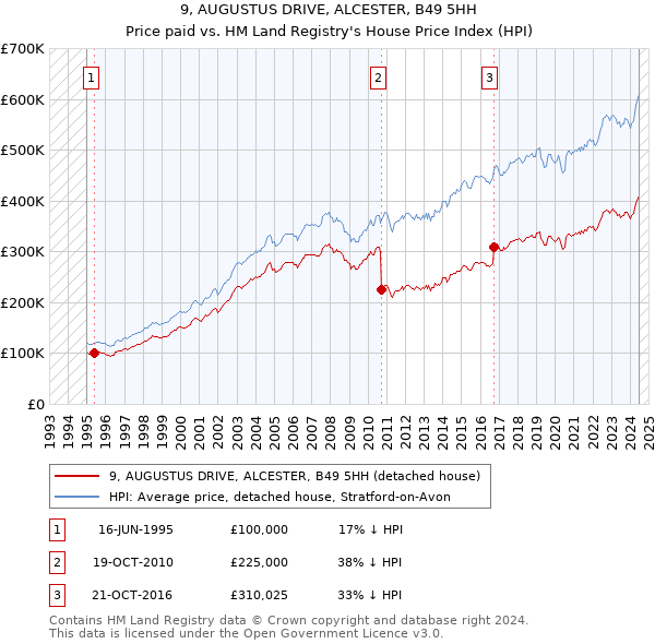 9, AUGUSTUS DRIVE, ALCESTER, B49 5HH: Price paid vs HM Land Registry's House Price Index