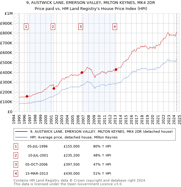 9, AUSTWICK LANE, EMERSON VALLEY, MILTON KEYNES, MK4 2DR: Price paid vs HM Land Registry's House Price Index