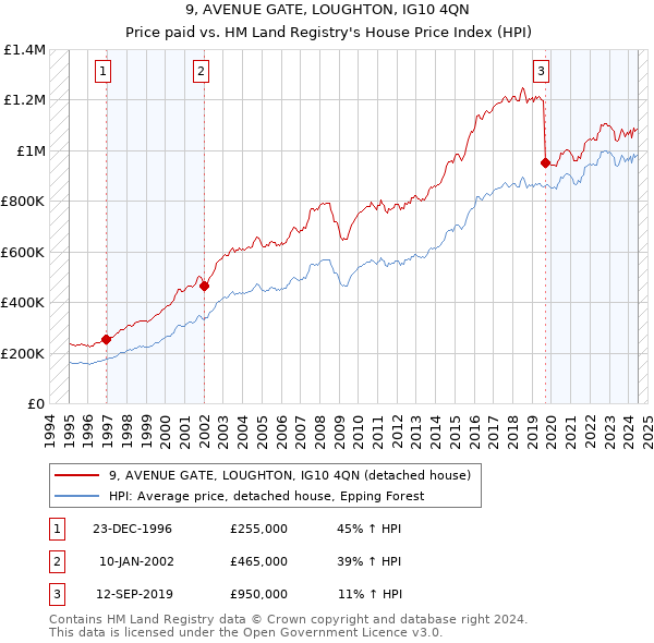 9, AVENUE GATE, LOUGHTON, IG10 4QN: Price paid vs HM Land Registry's House Price Index