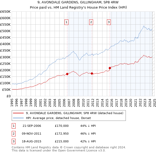 9, AVONDALE GARDENS, GILLINGHAM, SP8 4RW: Price paid vs HM Land Registry's House Price Index