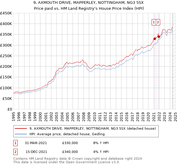 9, AXMOUTH DRIVE, MAPPERLEY, NOTTINGHAM, NG3 5SX: Price paid vs HM Land Registry's House Price Index