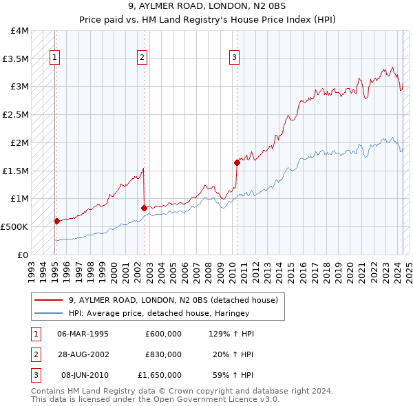 9, AYLMER ROAD, LONDON, N2 0BS: Price paid vs HM Land Registry's House Price Index