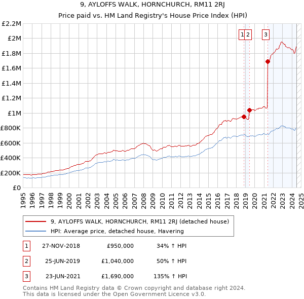 9, AYLOFFS WALK, HORNCHURCH, RM11 2RJ: Price paid vs HM Land Registry's House Price Index