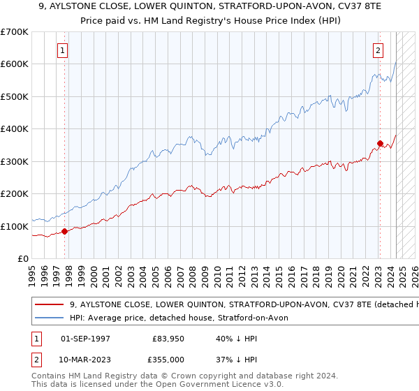 9, AYLSTONE CLOSE, LOWER QUINTON, STRATFORD-UPON-AVON, CV37 8TE: Price paid vs HM Land Registry's House Price Index