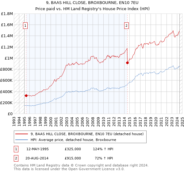 9, BAAS HILL CLOSE, BROXBOURNE, EN10 7EU: Price paid vs HM Land Registry's House Price Index