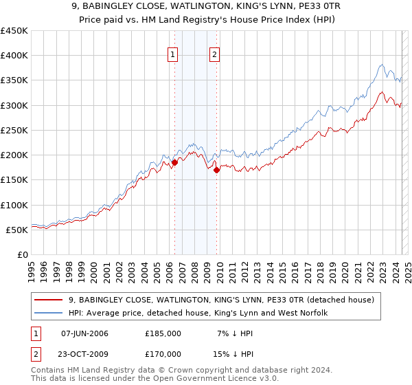 9, BABINGLEY CLOSE, WATLINGTON, KING'S LYNN, PE33 0TR: Price paid vs HM Land Registry's House Price Index