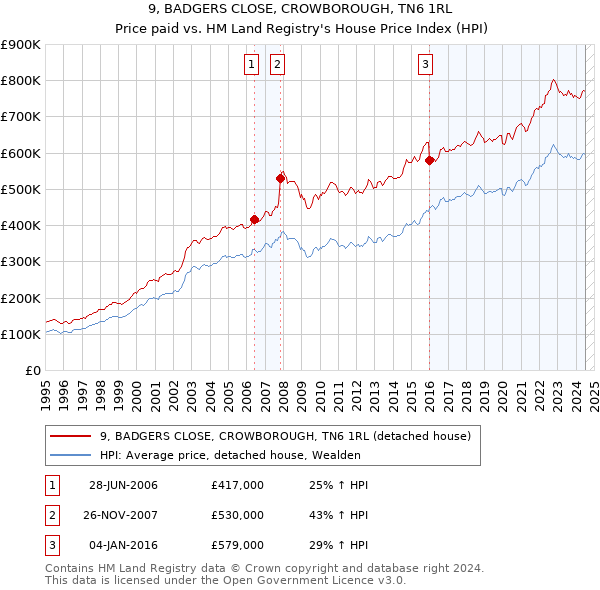 9, BADGERS CLOSE, CROWBOROUGH, TN6 1RL: Price paid vs HM Land Registry's House Price Index