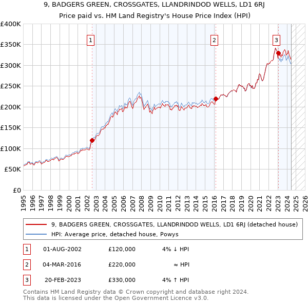 9, BADGERS GREEN, CROSSGATES, LLANDRINDOD WELLS, LD1 6RJ: Price paid vs HM Land Registry's House Price Index