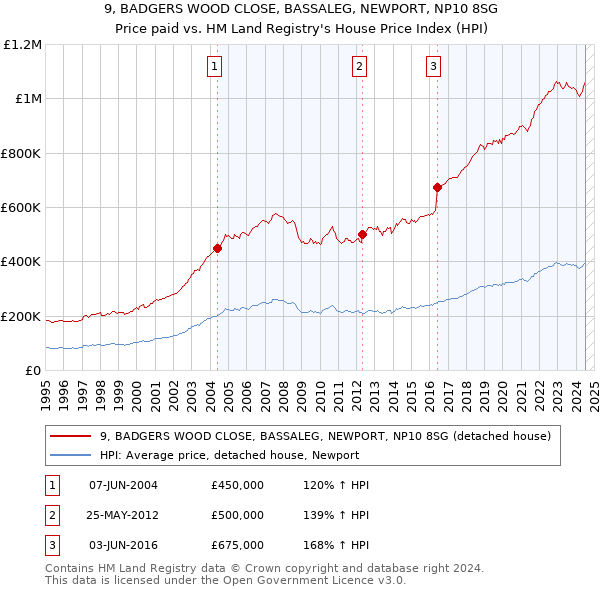 9, BADGERS WOOD CLOSE, BASSALEG, NEWPORT, NP10 8SG: Price paid vs HM Land Registry's House Price Index