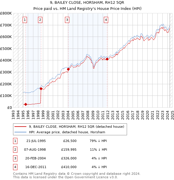 9, BAILEY CLOSE, HORSHAM, RH12 5QR: Price paid vs HM Land Registry's House Price Index