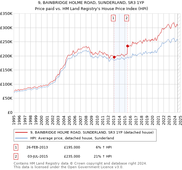 9, BAINBRIDGE HOLME ROAD, SUNDERLAND, SR3 1YP: Price paid vs HM Land Registry's House Price Index