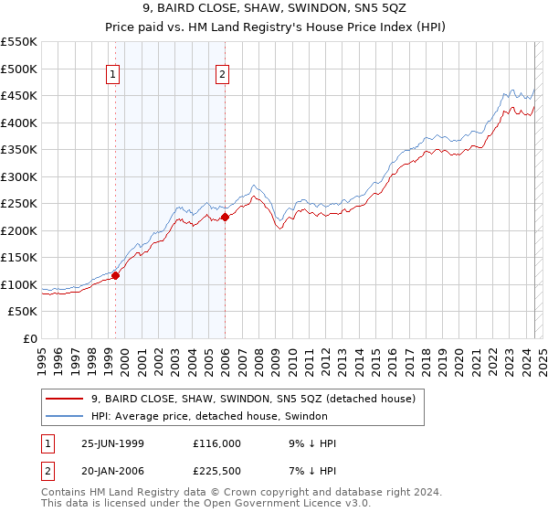 9, BAIRD CLOSE, SHAW, SWINDON, SN5 5QZ: Price paid vs HM Land Registry's House Price Index