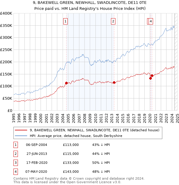 9, BAKEWELL GREEN, NEWHALL, SWADLINCOTE, DE11 0TE: Price paid vs HM Land Registry's House Price Index