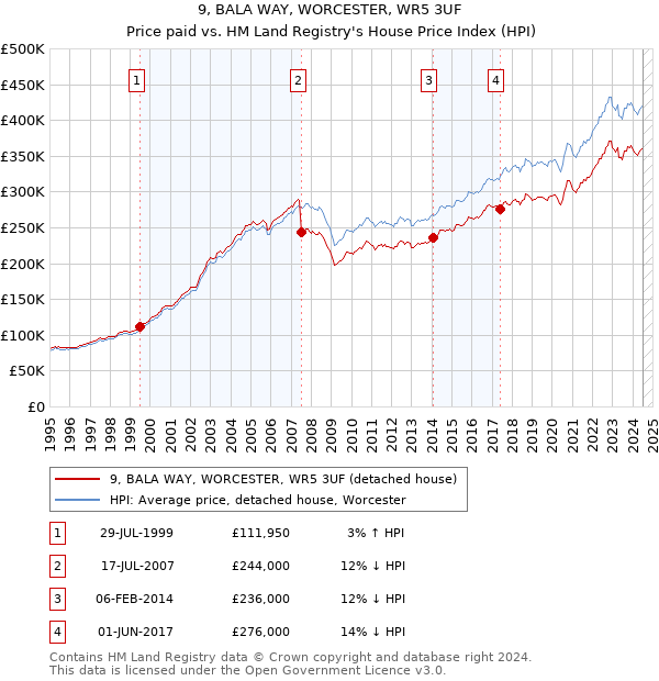 9, BALA WAY, WORCESTER, WR5 3UF: Price paid vs HM Land Registry's House Price Index