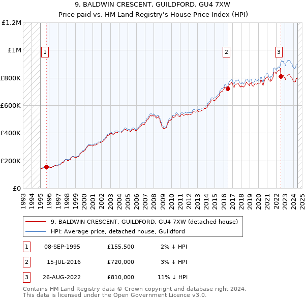 9, BALDWIN CRESCENT, GUILDFORD, GU4 7XW: Price paid vs HM Land Registry's House Price Index