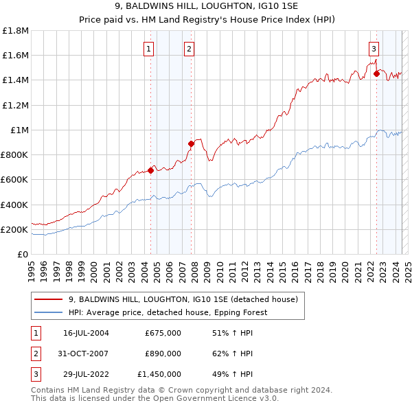 9, BALDWINS HILL, LOUGHTON, IG10 1SE: Price paid vs HM Land Registry's House Price Index