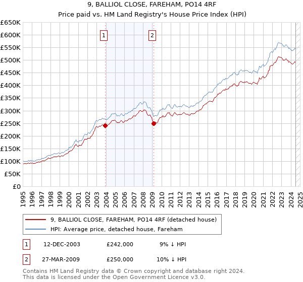 9, BALLIOL CLOSE, FAREHAM, PO14 4RF: Price paid vs HM Land Registry's House Price Index