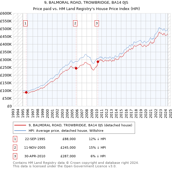 9, BALMORAL ROAD, TROWBRIDGE, BA14 0JS: Price paid vs HM Land Registry's House Price Index