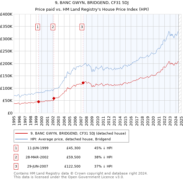 9, BANC GWYN, BRIDGEND, CF31 5DJ: Price paid vs HM Land Registry's House Price Index