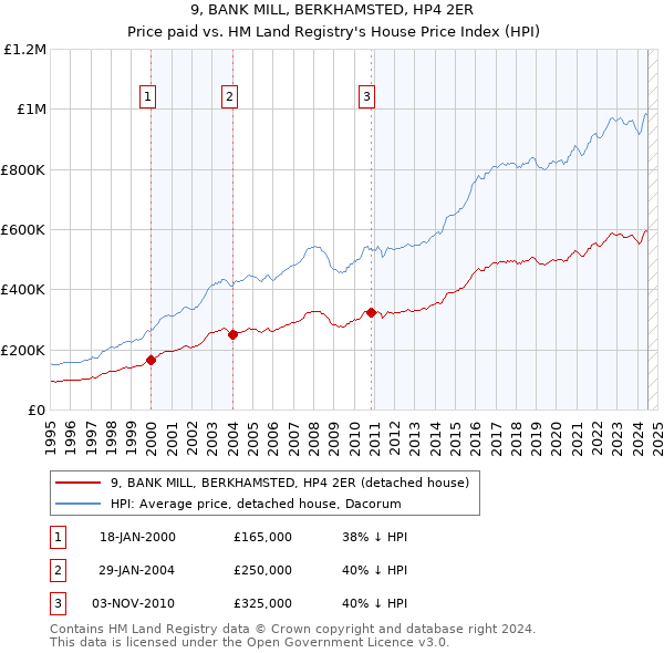 9, BANK MILL, BERKHAMSTED, HP4 2ER: Price paid vs HM Land Registry's House Price Index