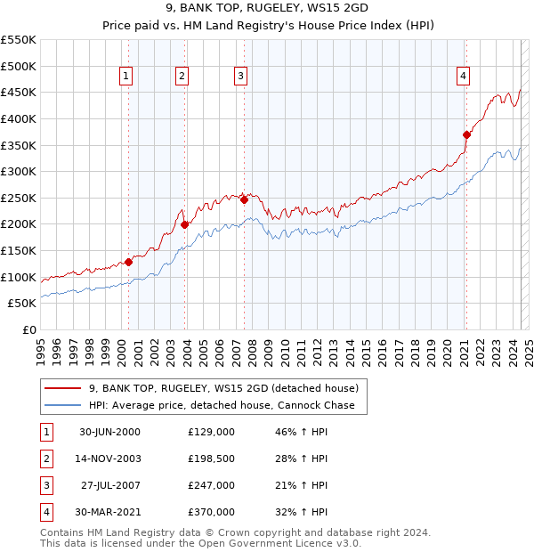 9, BANK TOP, RUGELEY, WS15 2GD: Price paid vs HM Land Registry's House Price Index