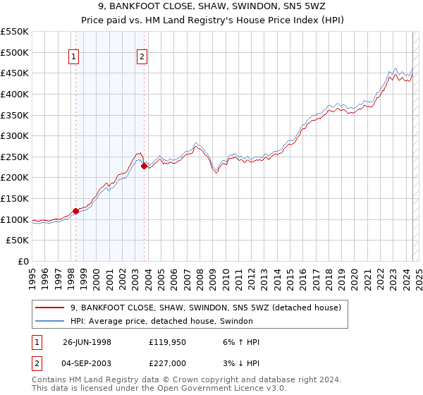 9, BANKFOOT CLOSE, SHAW, SWINDON, SN5 5WZ: Price paid vs HM Land Registry's House Price Index