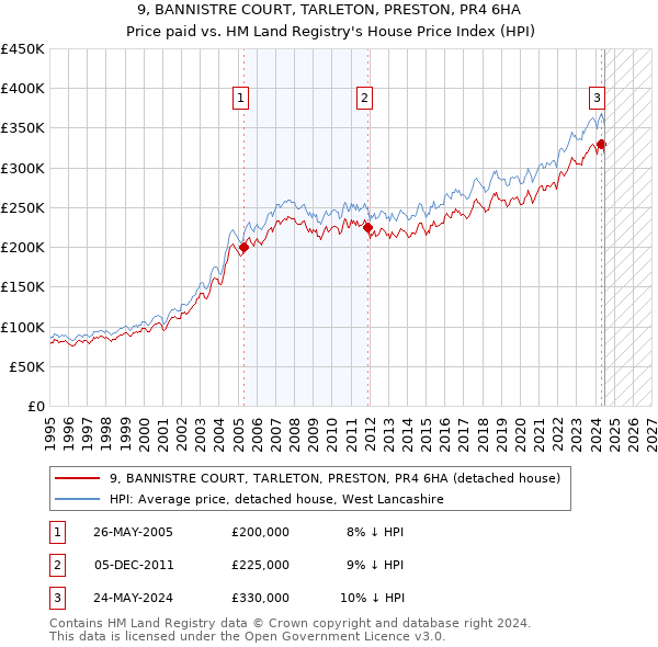 9, BANNISTRE COURT, TARLETON, PRESTON, PR4 6HA: Price paid vs HM Land Registry's House Price Index