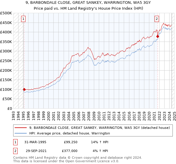 9, BARBONDALE CLOSE, GREAT SANKEY, WARRINGTON, WA5 3GY: Price paid vs HM Land Registry's House Price Index