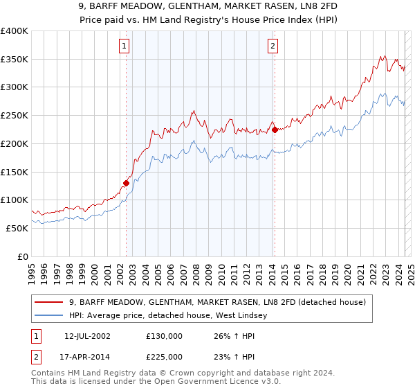 9, BARFF MEADOW, GLENTHAM, MARKET RASEN, LN8 2FD: Price paid vs HM Land Registry's House Price Index