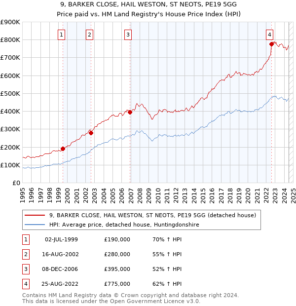 9, BARKER CLOSE, HAIL WESTON, ST NEOTS, PE19 5GG: Price paid vs HM Land Registry's House Price Index