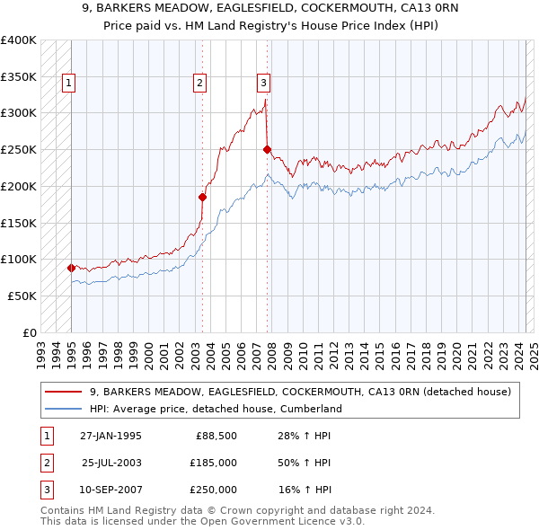 9, BARKERS MEADOW, EAGLESFIELD, COCKERMOUTH, CA13 0RN: Price paid vs HM Land Registry's House Price Index