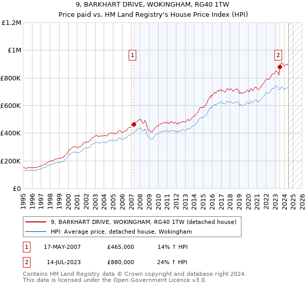 9, BARKHART DRIVE, WOKINGHAM, RG40 1TW: Price paid vs HM Land Registry's House Price Index