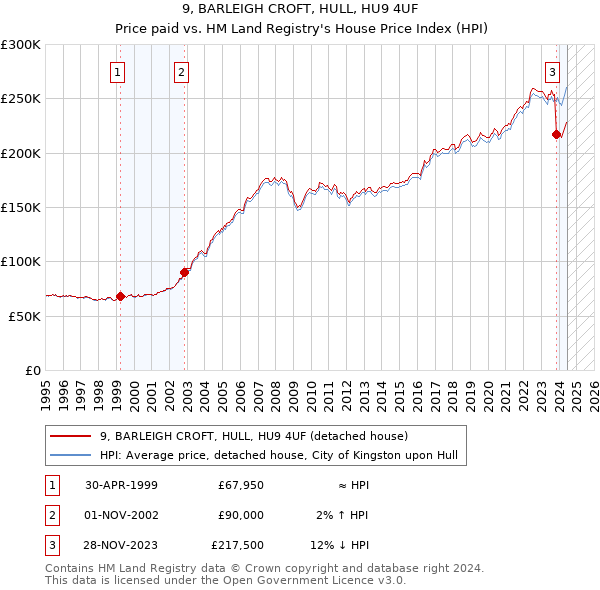 9, BARLEIGH CROFT, HULL, HU9 4UF: Price paid vs HM Land Registry's House Price Index