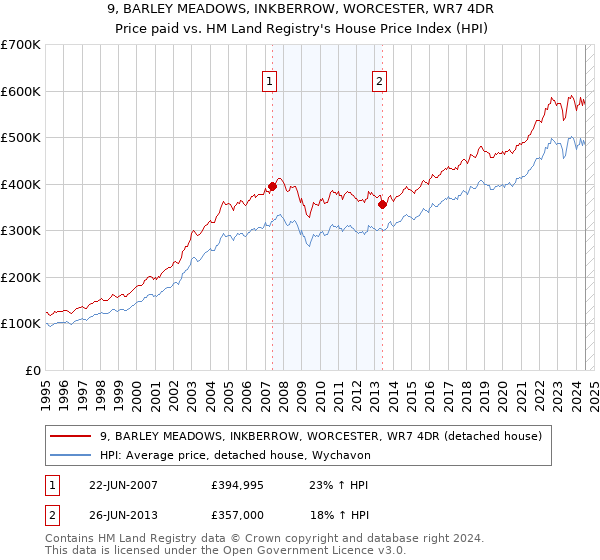 9, BARLEY MEADOWS, INKBERROW, WORCESTER, WR7 4DR: Price paid vs HM Land Registry's House Price Index