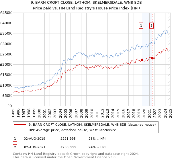 9, BARN CROFT CLOSE, LATHOM, SKELMERSDALE, WN8 8DB: Price paid vs HM Land Registry's House Price Index