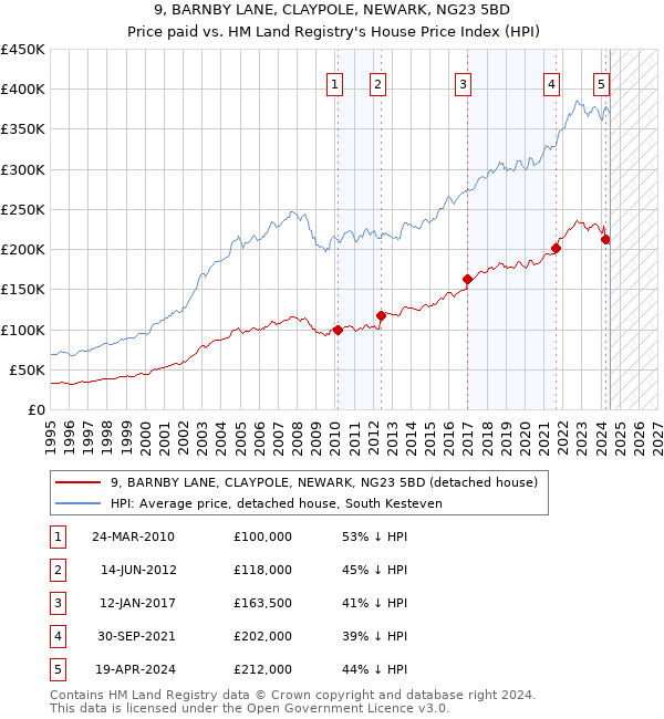 9, BARNBY LANE, CLAYPOLE, NEWARK, NG23 5BD: Price paid vs HM Land Registry's House Price Index