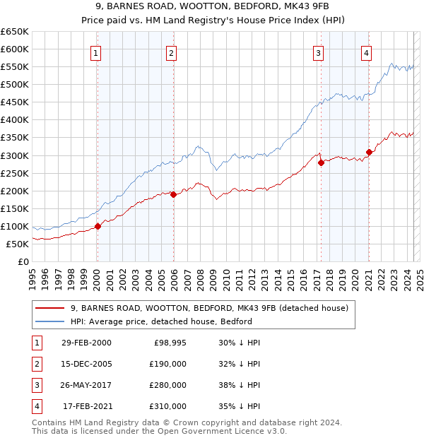 9, BARNES ROAD, WOOTTON, BEDFORD, MK43 9FB: Price paid vs HM Land Registry's House Price Index