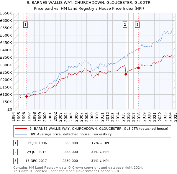 9, BARNES WALLIS WAY, CHURCHDOWN, GLOUCESTER, GL3 2TR: Price paid vs HM Land Registry's House Price Index