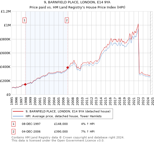 9, BARNFIELD PLACE, LONDON, E14 9YA: Price paid vs HM Land Registry's House Price Index