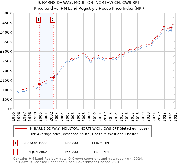 9, BARNSIDE WAY, MOULTON, NORTHWICH, CW9 8PT: Price paid vs HM Land Registry's House Price Index